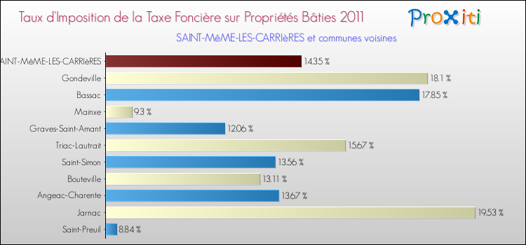 Taux d'imposition de la taxe foncière sur le bati 2011 pour SAINT-MêME-LES-CARRIèRES et les communes proches Comparaison des taux d'imposition de la taxe foncière sur le bati 2011 pour SAINT-MêME-LES-CARRIèRES et les communes voisines