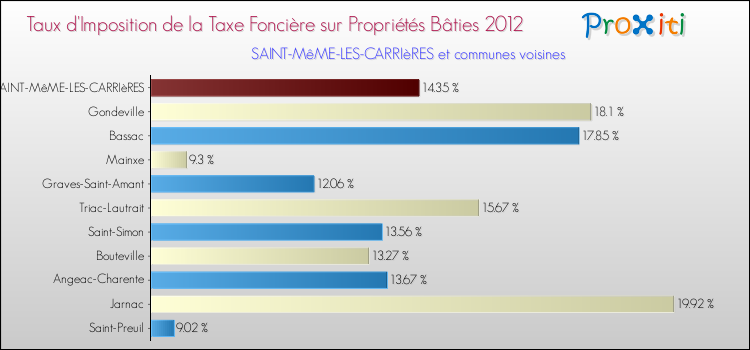Taux d'imposition de la taxe foncière sur le bati 2012 pour SAINT-MêME-LES-CARRIèRES et les communes proches Comparaison des taux d'imposition de la taxe foncière sur le bati 2012 pour SAINT-MêME-LES-CARRIèRES et les communes voisines