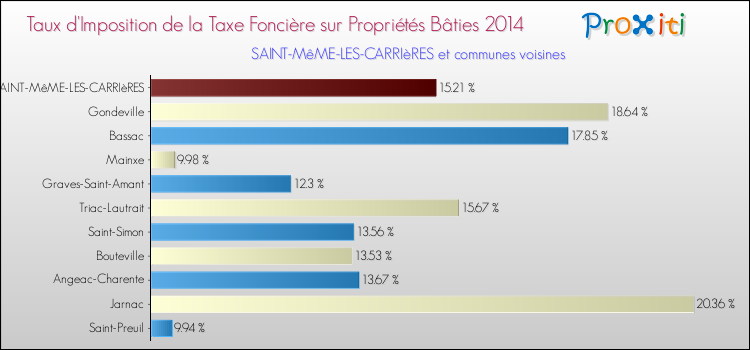 Taux d'imposition de la taxe foncière sur le bati 2014 pour SAINT-MêME-LES-CARRIèRES et les communes proches Comparaison des taux d'imposition de la taxe foncière sur le bati 2014 pour SAINT-MêME-LES-CARRIèRES et les communes voisines