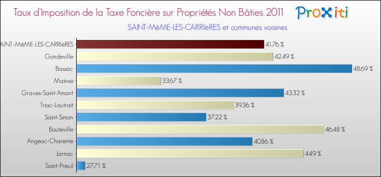 Taux d'imposition de la taxe foncière sur les immeubles et terrains non batis 2011 pour SAINT-MêME-LES-CARRIèRES et les communes proches Comparaison des taux d'imposition de la taxe foncière sur les immeubles et terrains non batis 2011 pour SAINT-MêME-LES-CARRIèRES et les communes voisines