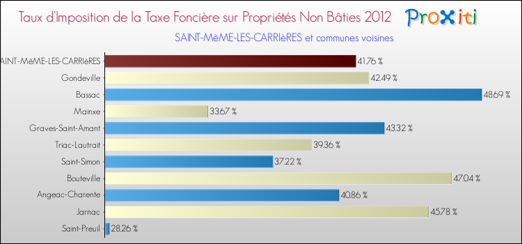 Taux d'imposition de la taxe foncière sur les immeubles et terrains non batis 2012 pour SAINT-MêME-LES-CARRIèRES et les communes proches Comparaison des taux d'imposition de la taxe foncière sur les immeubles et terrains non batis 2012 pour SAINT-MêME-LES-CARRIèRES et les communes voisines