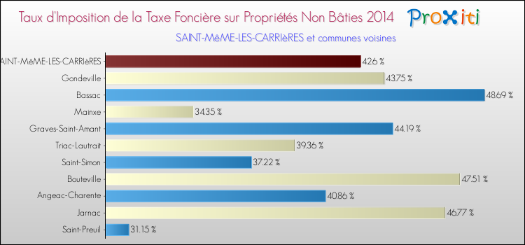 Taux d'imposition de la taxe foncière sur les immeubles et terrains non batis 2014 pour SAINT-MêME-LES-CARRIèRES et les communes proches Comparaison des taux d'imposition de la taxe foncière sur les immeubles et terrains non batis 2014 pour SAINT-MêME-LES-CARRIèRES et les communes voisines