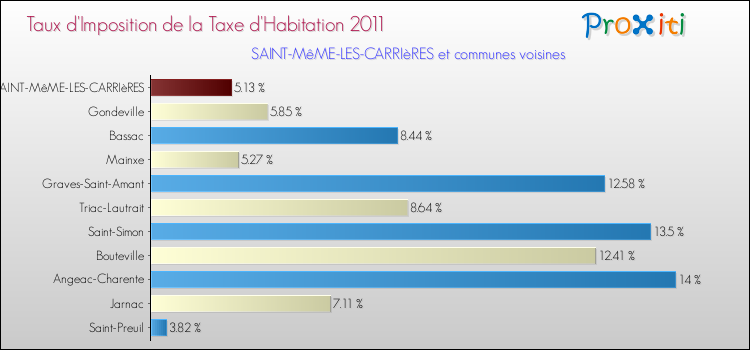 Taux d'imposition de la taxe d'habitation 2011 pour SAINT-MêME-LES-CARRIèRES et les communes proches Comparaison des taux d'imposition de la taxe d'habitation 2011 pour SAINT-MêME-LES-CARRIèRES et les communes voisines