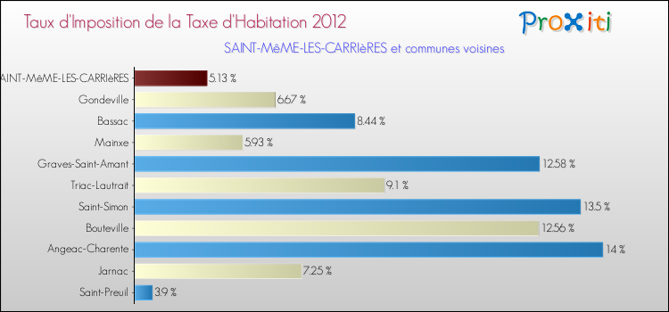 Taux d'imposition de la taxe d'habitation 2012 pour SAINT-MêME-LES-CARRIèRES et les communes proches Comparaison des taux d'imposition de la taxe d'habitation 2012 pour SAINT-MêME-LES-CARRIèRES et les communes voisines