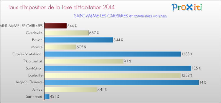 Taux d'imposition de la taxe d'habitation 2014 pour SAINT-MêME-LES-CARRIèRES et les communes proches Comparaison des taux d'imposition de la taxe d'habitation 2014 pour SAINT-MêME-LES-CARRIèRES et les communes voisines