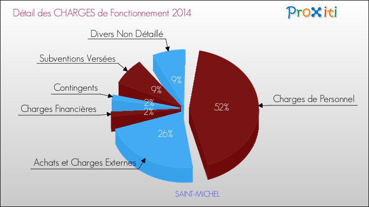 Décomposition des Charges de Fonctionnement 2014 de la commune de SAINT-MICHEL Charges de Fonctionnement 2014 pour la commune de SAINT-MICHEL