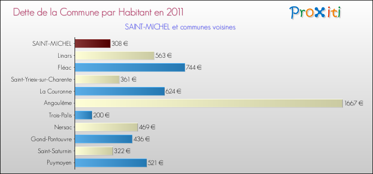 Dette par habitant de la commune en 2011 pour SAINT-MICHEL et les communes proches Comparaison de la dette par habitant de la commune en 2011 pour SAINT-MICHEL et les communes voisines