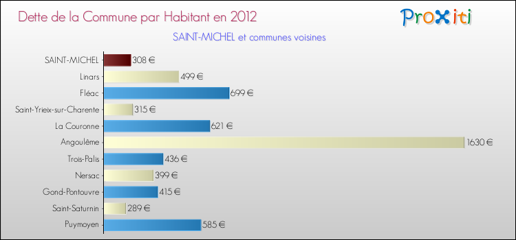 Dette par habitant de la commune en 2012 pour SAINT-MICHEL et les communes proches Comparaison de la dette par habitant de la commune en 2012 pour SAINT-MICHEL et les communes voisines
