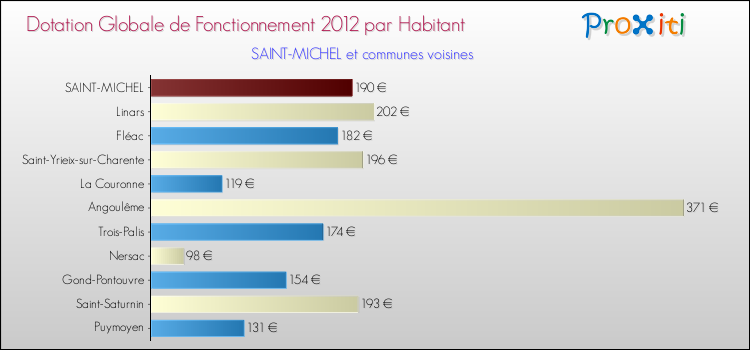 Montant des dotations globales de fonctionnement DGF par Habitant pour SAINT-MICHEL et les communes proches Comparaison des des dotations globales de fonctionnement DGF par habitant pour SAINT-MICHEL et les communes voisines