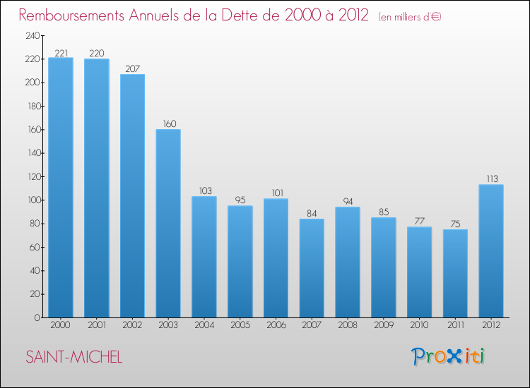 Evolution de l'annuité de la dette pour la commune de SAINT-MICHEL de 2000 à 2012 Annuités de la dette pour SAINT-MICHEL de 2000 à 2012