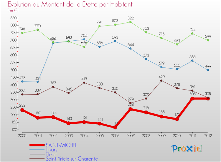 Evolution de la dette par habitant pour la commune de SAINT-MICHEL et les communes proches de 2000 à 2012 Comparaison de la dette par habitant pour SAINT-MICHEL et les communes voisines de 2000 à 2012