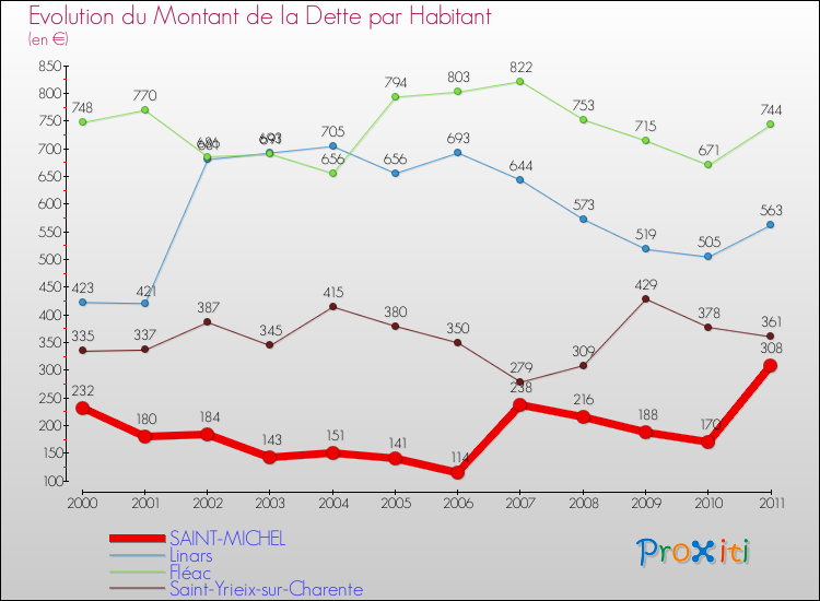 Evolution de la dette par habitant pour la commune de SAINT-MICHEL et les communes proches Comparaison de la dette par habitant pour SAINT-MICHEL et les communes voisines
