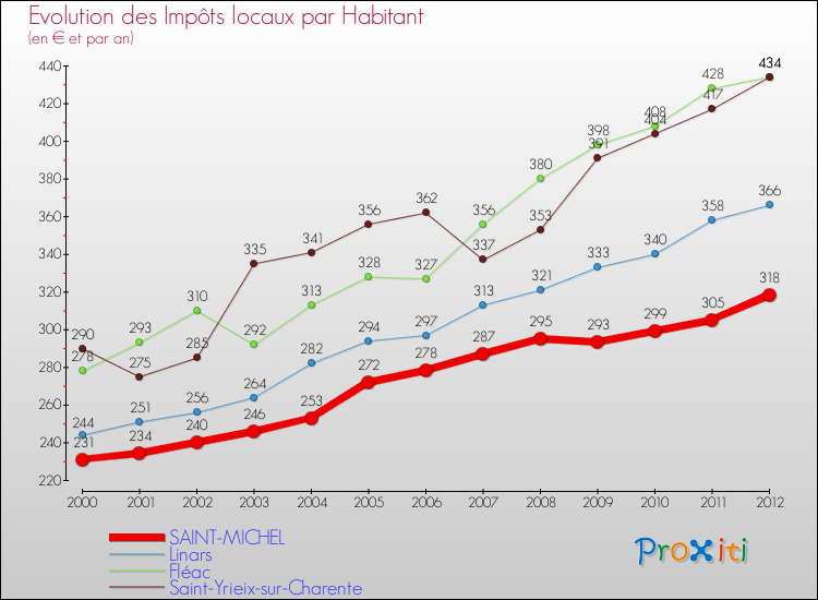 Evolution et montant des impôts locaux par Habitant pour SAINT-MICHEL et les communes proches Comparaison des impôts locaux par habitant pour SAINT-MICHEL et les communes voisines