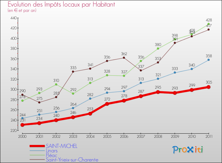 Evolution et montant des impôts locaux par Habitant pour SAINT-MICHEL et les communes proches Comparaison des impôts locaux par habitant pour SAINT-MICHEL et les communes voisines