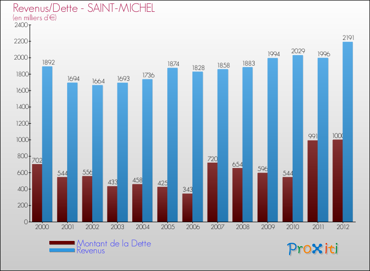 Evolution comparée de la dette et des revenus pour la commune de SAINT-MICHEL de 2000 à 2012 Comparaison de la dette et des revenus pour SAINT-MICHEL de 2000 à 2012