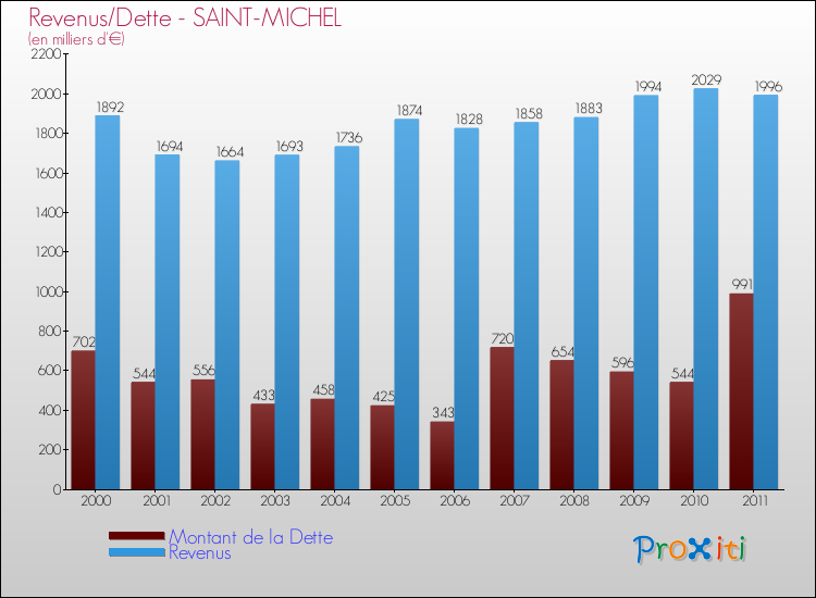 Evolution comparée de la dette et des revenus pour la commune de SAINT-MICHEL de 2000 à 2011 Comparaison de la dette et des revenus pour SAINT-MICHEL de 2000 à 2011