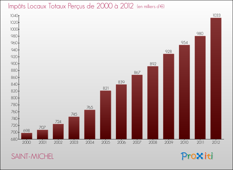 Evolution des Impôts Locaux pour la commune de SAINT-MICHEL de 2000 à 2012 Evolution des Impôts Locaux pour SAINT-MICHEL de 2000 à 2012