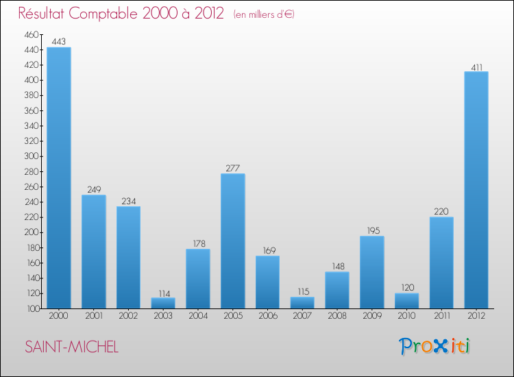 Evolution du résultat comptable pour la commune de SAINT-MICHEL de 2000 à 2012 Evolution du résultat comptable pour SAINT-MICHEL de 2000 à 2012