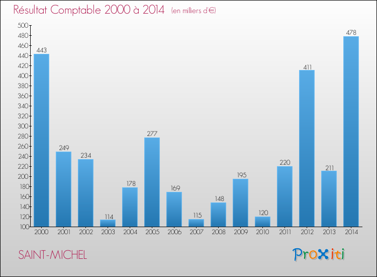 Evolution du résultat comptable pour la commune de SAINT-MICHEL de 2000 à 2014 Evolution du résultat comptable pour SAINT-MICHEL de 2000 à 2014