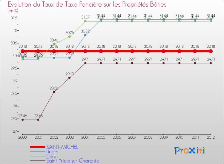 Evolution du taux de la taxe foncière sur le bati pour SAINT-MICHEL et les communes proches de 2000 à 2012 Comparaison des taux de taxe foncière sur le bati pour SAINT-MICHEL et les communes voisines de 2000 à 2012