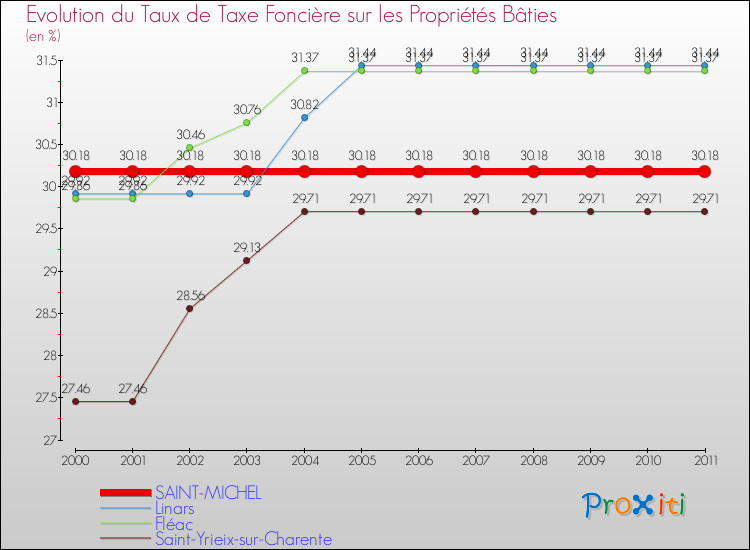 Evolution du taux de la taxe foncière sur le bati pour SAINT-MICHEL et les communes proches Comparaison des taux de taxe foncière sur le bati pour SAINT-MICHEL et les communes voisines