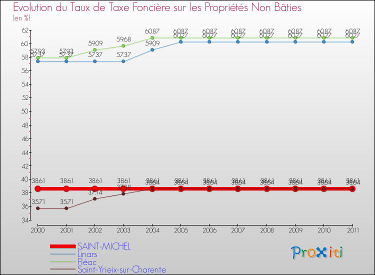 Evolution du taux de la taxe foncière sur les immeubles et terrains non batis pour SAINT-MICHEL et les communes proches Comparaison des taux de la taxe foncière sur les immeubles et terrains non batis pour SAINT-MICHEL et les communes voisines