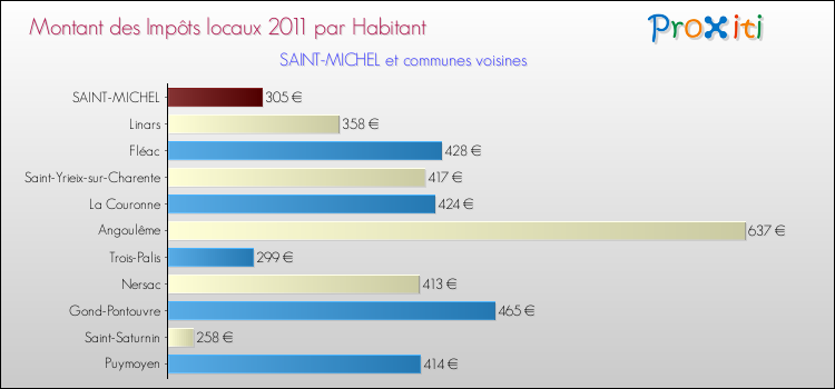 Montant des impôts locaux par Habitant pour SAINT-MICHEL et les communes proches Comparaison des impôts locaux par habitant pour SAINT-MICHEL et les communes voisines