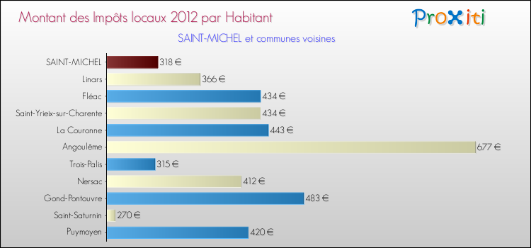 Montant des impôts locaux par Habitant pour SAINT-MICHEL et les communes proches Comparaison des impôts locaux par habitant pour SAINT-MICHEL et les communes voisines
