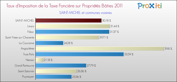 Taux d'imposition de la taxe foncière sur le bati 2011 pour SAINT-MICHEL et les communes proches Comparaison des taux d'imposition de la taxe foncière sur le bati 2011 pour SAINT-MICHEL et les communes voisines