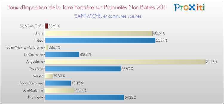 Taux d'imposition de la taxe foncière sur les immeubles et terrains non batis 2011 pour SAINT-MICHEL et les communes proches Comparaison des taux d'imposition de la taxe foncière sur les immeubles et terrains non batis 2011 pour SAINT-MICHEL et les communes voisines