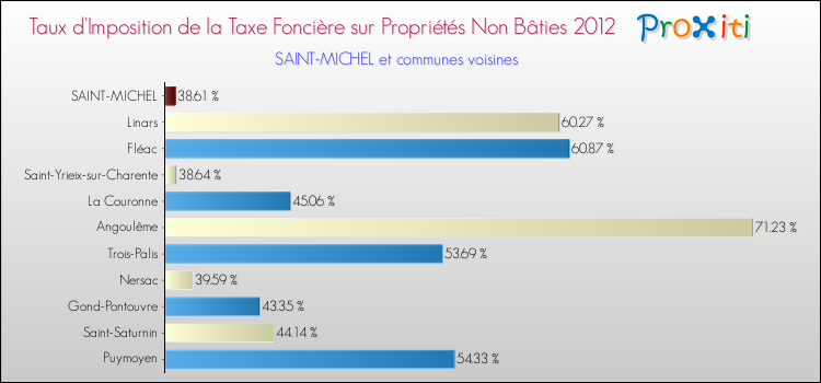 Taux d'imposition de la taxe foncière sur les immeubles et terrains non batis 2012 pour SAINT-MICHEL et les communes proches Comparaison des taux d'imposition de la taxe foncière sur les immeubles et terrains non batis 2012 pour SAINT-MICHEL et les communes voisines
