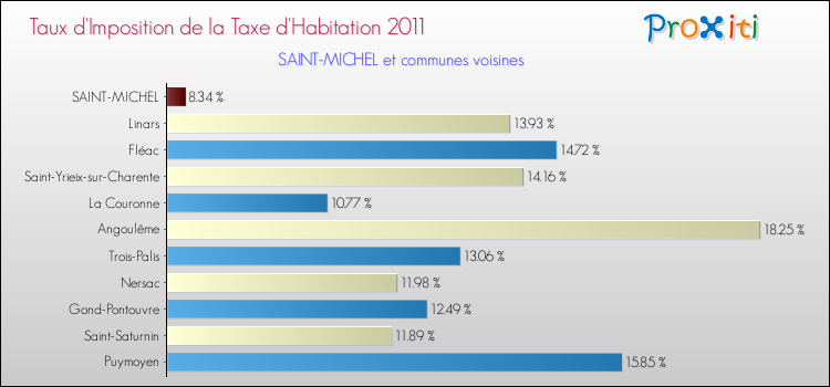 Taux d'imposition de la taxe d'habitation 2011 pour SAINT-MICHEL et les communes proches Comparaison des taux d'imposition de la taxe d'habitation 2011 pour SAINT-MICHEL et les communes voisines