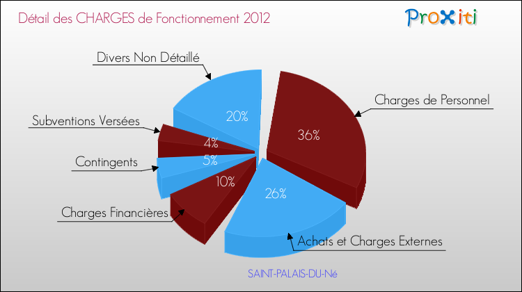 Décomposition des Charges de Fonctionnement 2012 de la commune de SAINT-PALAIS-DU-Né Charges de Fonctionnement 2012 pour la commune de SAINT-PALAIS-DU-Né