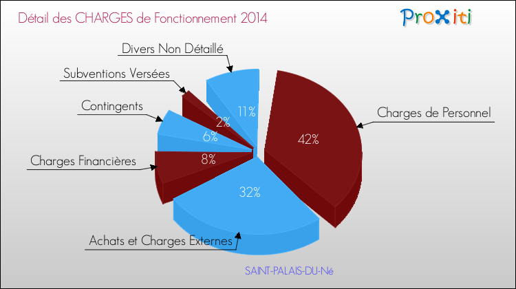 Décomposition des Charges de Fonctionnement 2014 de la commune de SAINT-PALAIS-DU-Né Charges de Fonctionnement 2014 pour la commune de SAINT-PALAIS-DU-Né