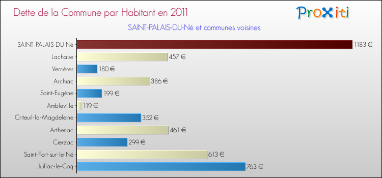 Dette par habitant de la commune en 2011 pour SAINT-PALAIS-DU-Né et les communes proches Comparaison de la dette par habitant de la commune en 2011 pour SAINT-PALAIS-DU-Né et les communes voisines