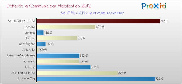Dette par habitant de la commune en 2012 pour SAINT-PALAIS-DU-Né et les communes proches Comparaison de la dette par habitant de la commune en 2012 pour SAINT-PALAIS-DU-Né et les communes voisines