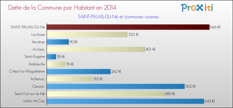 Dette par habitant de la commune en 2014 pour SAINT-PALAIS-DU-Né et les communes proches Comparaison de la dette par habitant de la commune en 2014 pour SAINT-PALAIS-DU-Né et les communes voisines