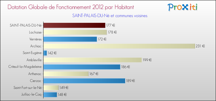 Montant des dotations globales de fonctionnement DGF par Habitant pour SAINT-PALAIS-DU-Né et les communes proches Comparaison des des dotations globales de fonctionnement DGF par habitant pour SAINT-PALAIS-DU-Né et les communes voisines