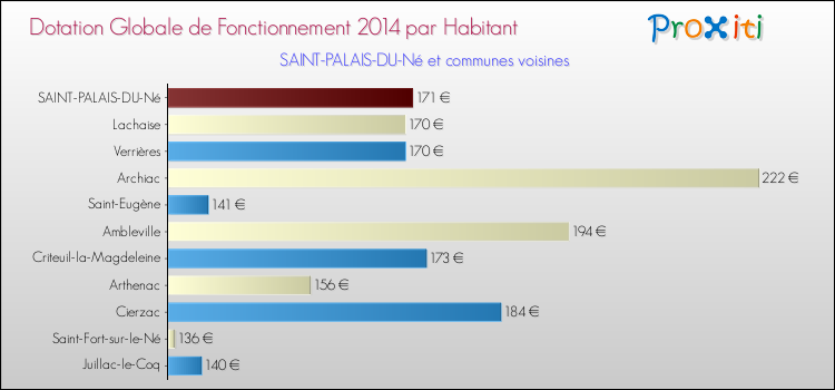Montant des dotations globales de fonctionnement DGF par Habitant pour SAINT-PALAIS-DU-Né et les communes proches en 2014. Comparaison des des dotations globales de fonctionnement DGF par habitant pour SAINT-PALAIS-DU-Né et les communes voisines en 2014.