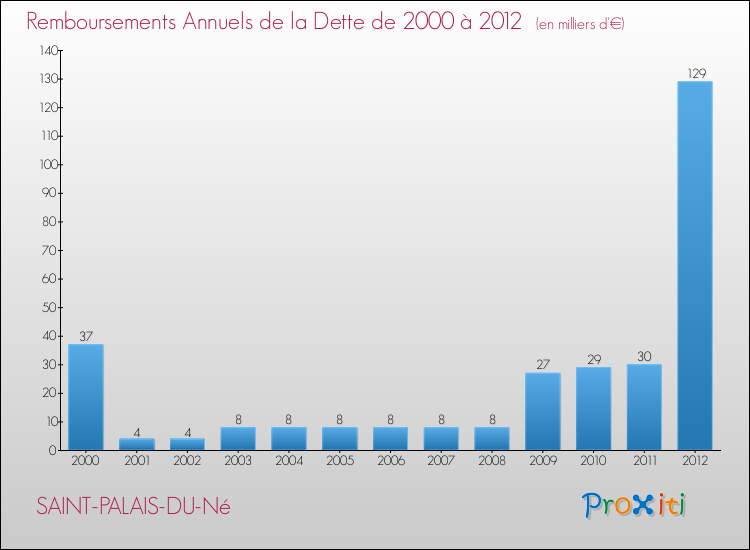 Evolution de l'annuité de la dette pour la commune de SAINT-PALAIS-DU-Né de 2000 à 2012 Annuités de la dette pour SAINT-PALAIS-DU-Né de 2000 à 2012
