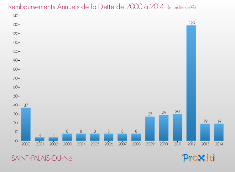 Evolution de l'annuité de la dette pour la commune de SAINT-PALAIS-DU-Né de 2000 à 2014 Annuités de la dette pour SAINT-PALAIS-DU-Né de 2000 à 2014