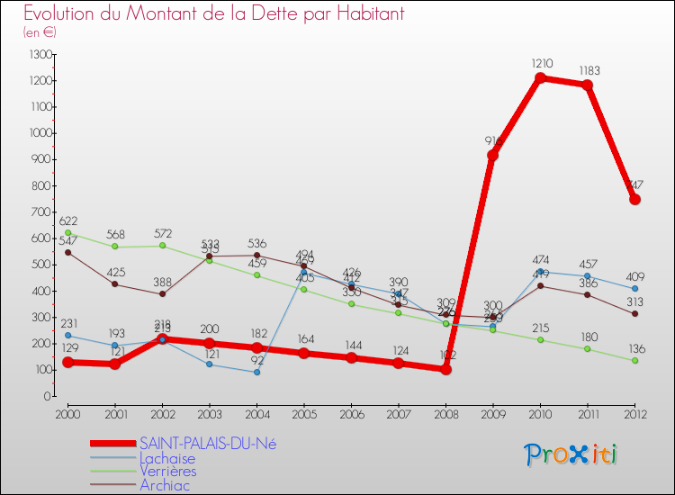 Evolution de la dette par habitant pour la commune de SAINT-PALAIS-DU-Né et les communes proches de 2000 à 2012 Comparaison de la dette par habitant pour SAINT-PALAIS-DU-Né et les communes voisines de 2000 à 2012