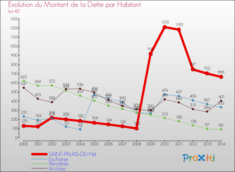 Evolution de la dette par habitant pour la commune de SAINT-PALAIS-DU-Né et les communes proches de 2000 à 2014 Comparaison de la dette par habitant pour SAINT-PALAIS-DU-Né et les communes voisines de 2000 à 2014