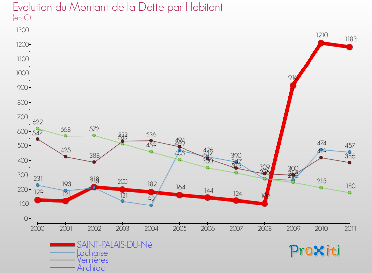 Evolution de la dette par habitant pour la commune de SAINT-PALAIS-DU-Né et les communes proches Comparaison de la dette par habitant pour SAINT-PALAIS-DU-Né et les communes voisines