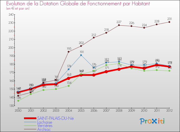 Evolution et montant de la dotation globale de fonctionnement par Habitant pour SAINT-PALAIS-DU-Né et les communes proches Comparaison des dotations globales de fonctionnement par habitant pour SAINT-PALAIS-DU-Né et les communes voisines