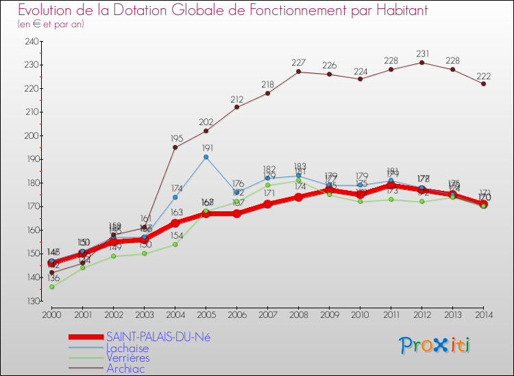 Evolution et montant de la dotation globale de fonctionnement par Habitant pour SAINT-PALAIS-DU-Né et les communes proches de 2000 à 2014. Comparaison des dotations globales de fonctionnement par habitant pour SAINT-PALAIS-DU-Né et les communes voisines de 2000 à 2014.