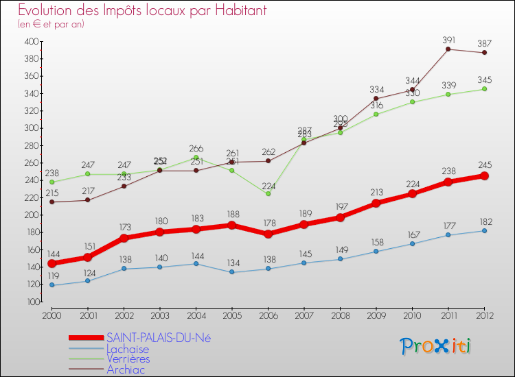 Evolution et montant des impôts locaux par Habitant pour SAINT-PALAIS-DU-Né et les communes proches Comparaison des impôts locaux par habitant pour SAINT-PALAIS-DU-Né et les communes voisines