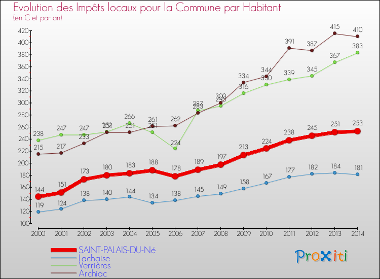 Evolution et montant des impôts locaux par Habitant pour SAINT-PALAIS-DU-Né et les communes proches de 2000 à 2014 Comparaison des impôts locaux par habitant pour SAINT-PALAIS-DU-Né et les communes voisines de 2000 à 2014