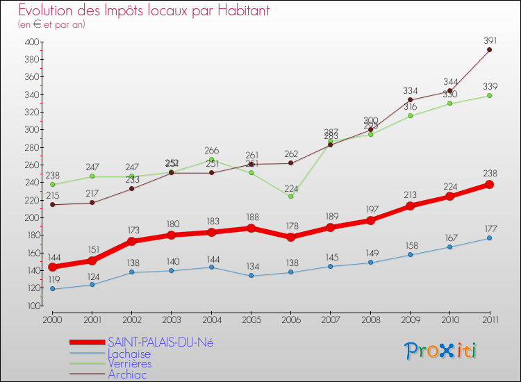 Evolution et montant des impôts locaux par Habitant pour SAINT-PALAIS-DU-Né et les communes proches Comparaison des impôts locaux par habitant pour SAINT-PALAIS-DU-Né et les communes voisines