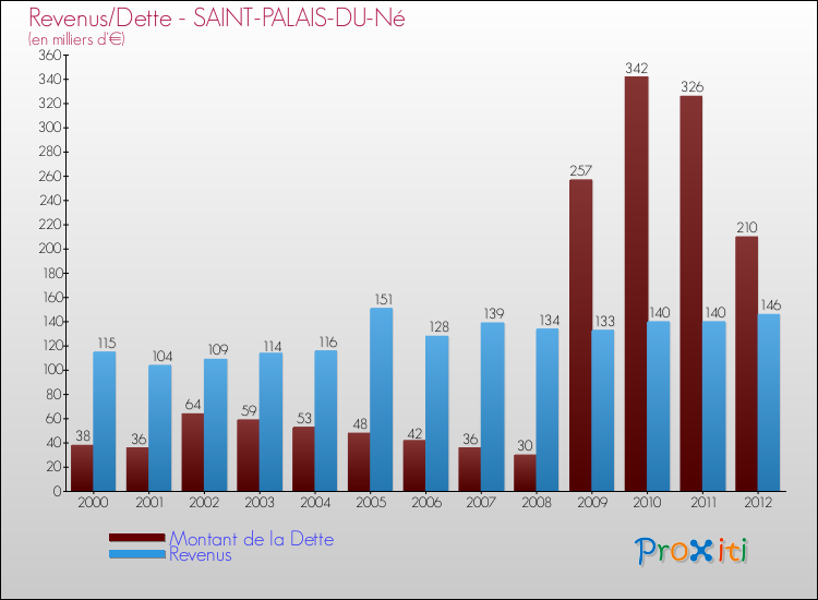 Evolution comparée de la dette et des revenus pour la commune de SAINT-PALAIS-DU-Né de 2000 à 2012 Comparaison de la dette et des revenus pour SAINT-PALAIS-DU-Né de 2000 à 2012